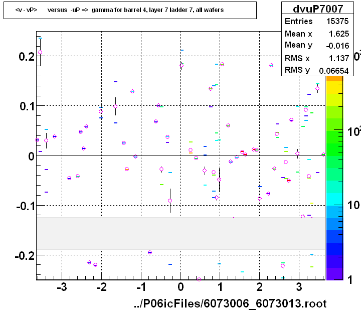 <v - vP>       versus  -uP =>  gamma for barrel 4, layer 7 ladder 7, all wafers