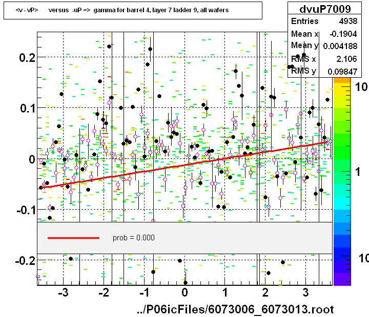 <v - vP>       versus  -uP =>  gamma for barrel 4, layer 7 ladder 9, all wafers