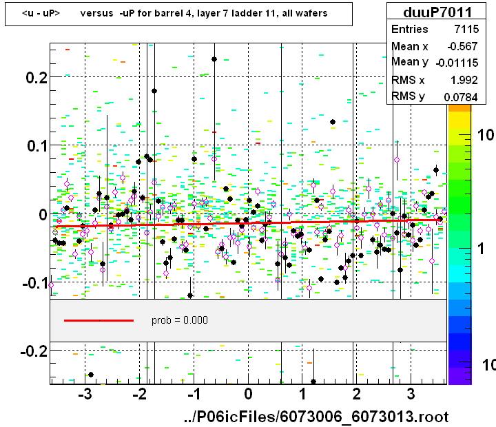 <u - uP>       versus  -uP for barrel 4, layer 7 ladder 11, all wafers