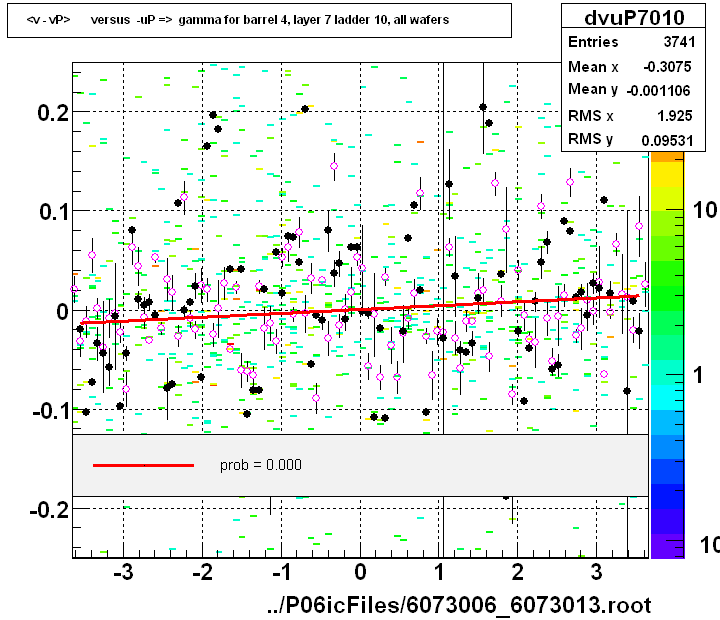 <v - vP>       versus  -uP =>  gamma for barrel 4, layer 7 ladder 10, all wafers