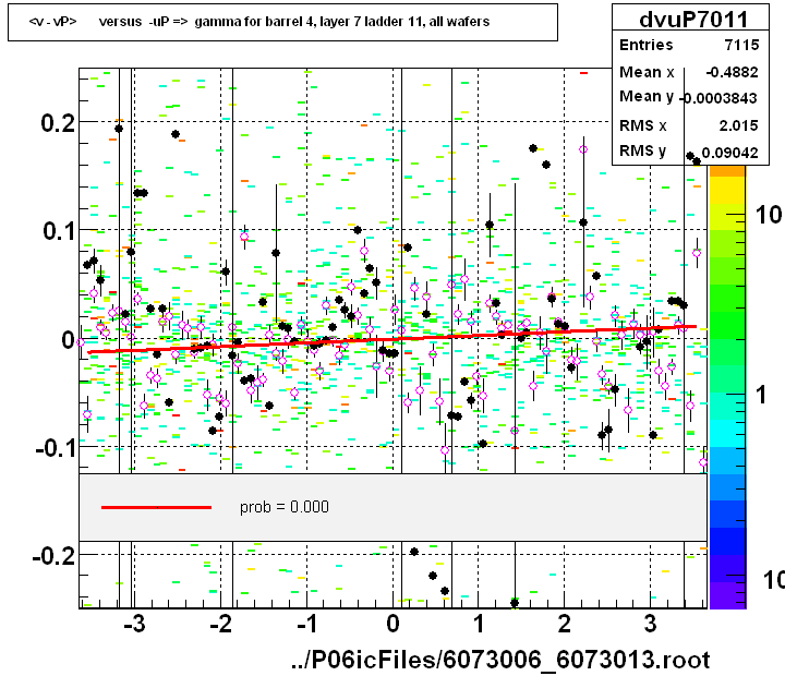 <v - vP>       versus  -uP =>  gamma for barrel 4, layer 7 ladder 11, all wafers