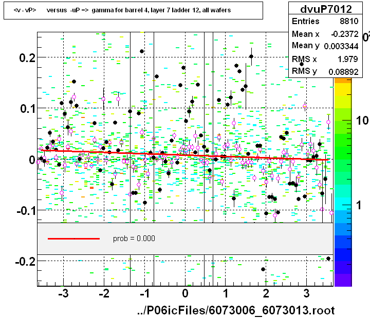 <v - vP>       versus  -uP =>  gamma for barrel 4, layer 7 ladder 12, all wafers