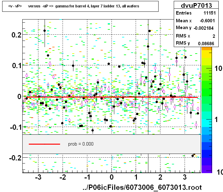 <v - vP>       versus  -uP =>  gamma for barrel 4, layer 7 ladder 13, all wafers