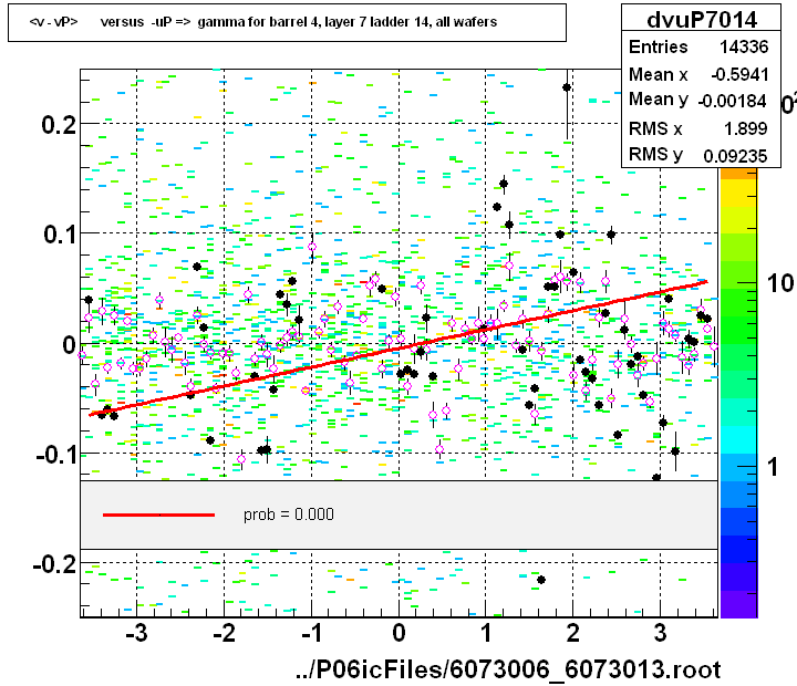 <v - vP>       versus  -uP =>  gamma for barrel 4, layer 7 ladder 14, all wafers