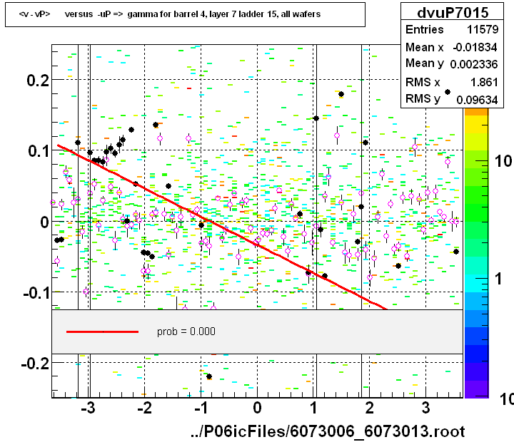 <v - vP>       versus  -uP =>  gamma for barrel 4, layer 7 ladder 15, all wafers