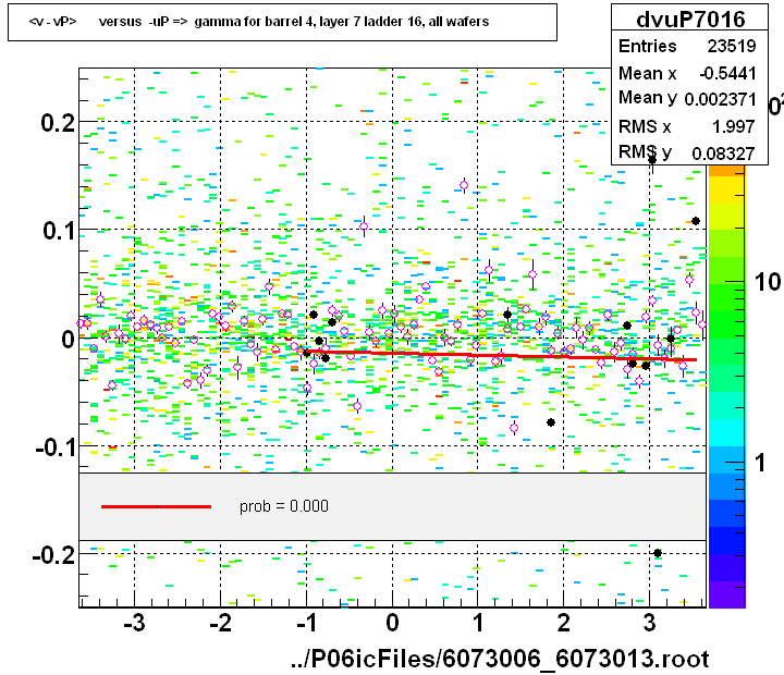 <v - vP>       versus  -uP =>  gamma for barrel 4, layer 7 ladder 16, all wafers