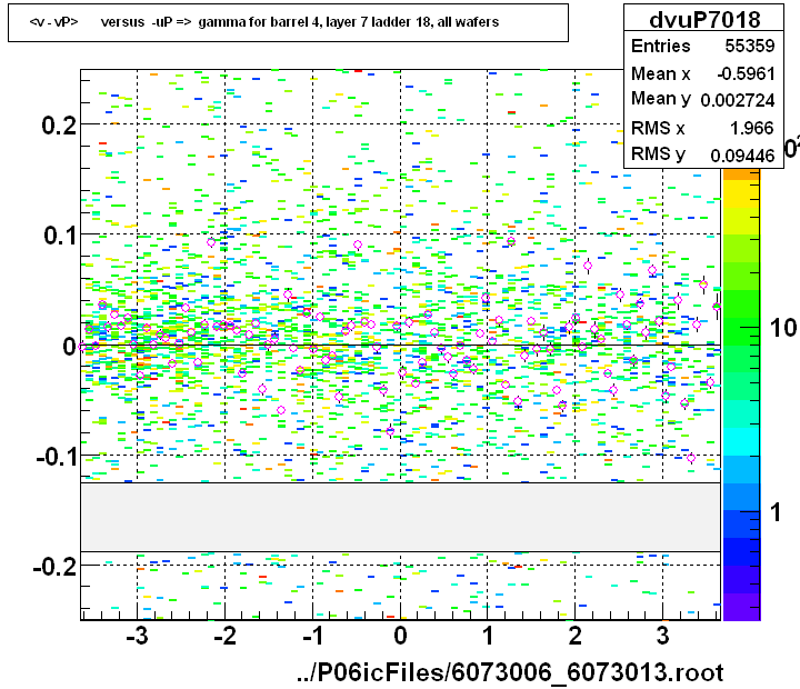 <v - vP>       versus  -uP =>  gamma for barrel 4, layer 7 ladder 18, all wafers