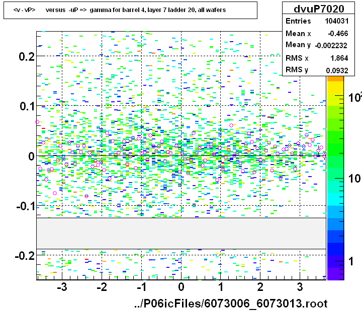 <v - vP>       versus  -uP =>  gamma for barrel 4, layer 7 ladder 20, all wafers