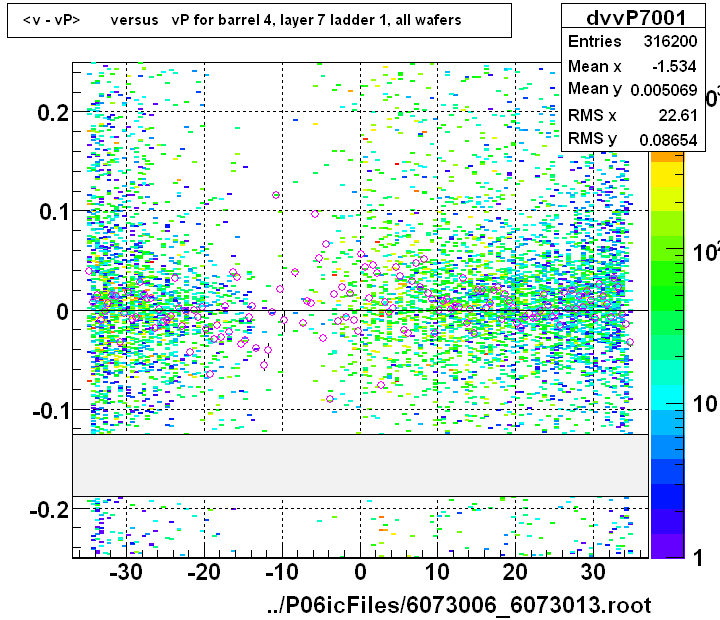 <v - vP>       versus   vP for barrel 4, layer 7 ladder 1, all wafers