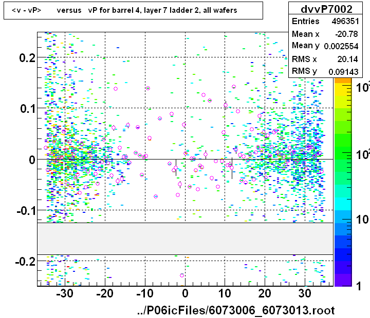 <v - vP>       versus   vP for barrel 4, layer 7 ladder 2, all wafers