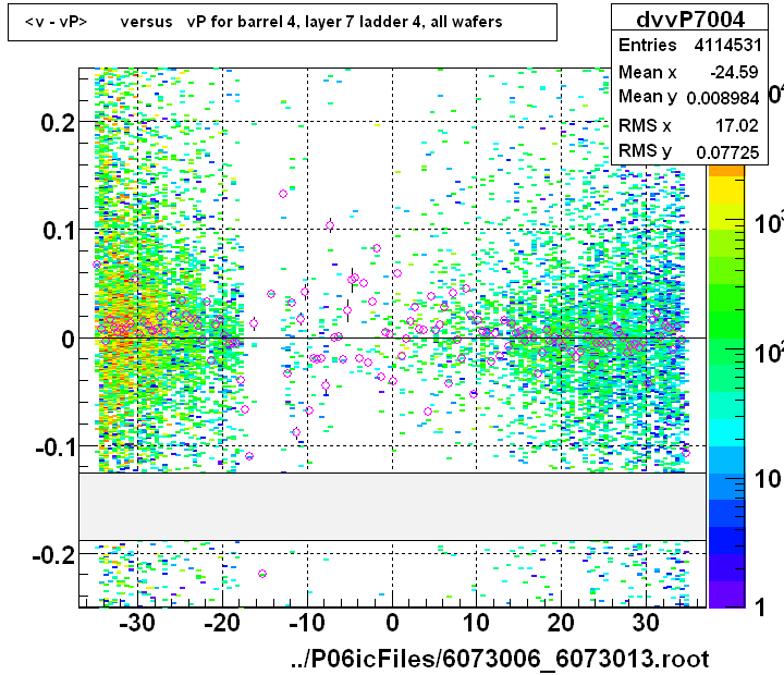 <v - vP>       versus   vP for barrel 4, layer 7 ladder 4, all wafers