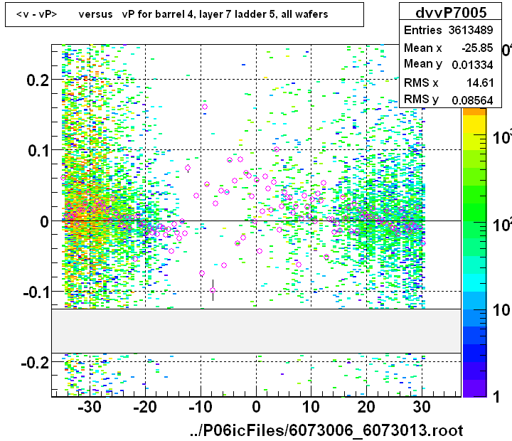 <v - vP>       versus   vP for barrel 4, layer 7 ladder 5, all wafers