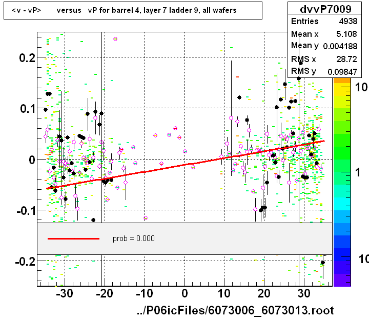 <v - vP>       versus   vP for barrel 4, layer 7 ladder 9, all wafers