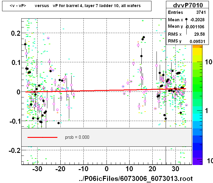 <v - vP>       versus   vP for barrel 4, layer 7 ladder 10, all wafers