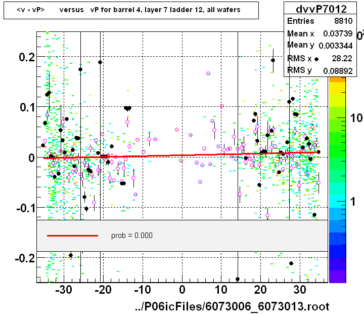 <v - vP>       versus   vP for barrel 4, layer 7 ladder 12, all wafers