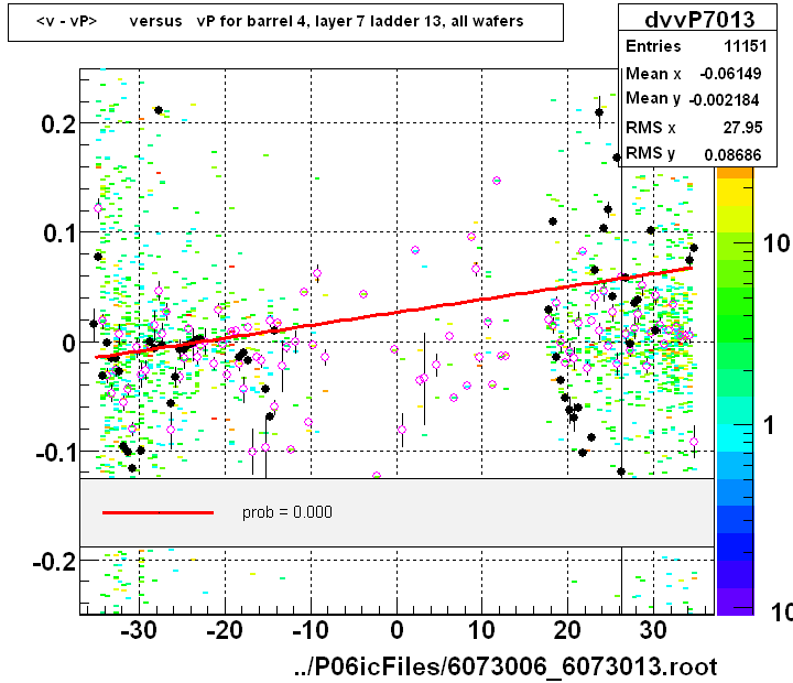 <v - vP>       versus   vP for barrel 4, layer 7 ladder 13, all wafers