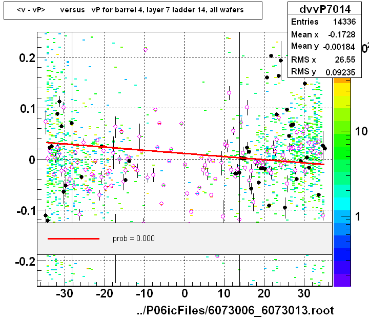 <v - vP>       versus   vP for barrel 4, layer 7 ladder 14, all wafers