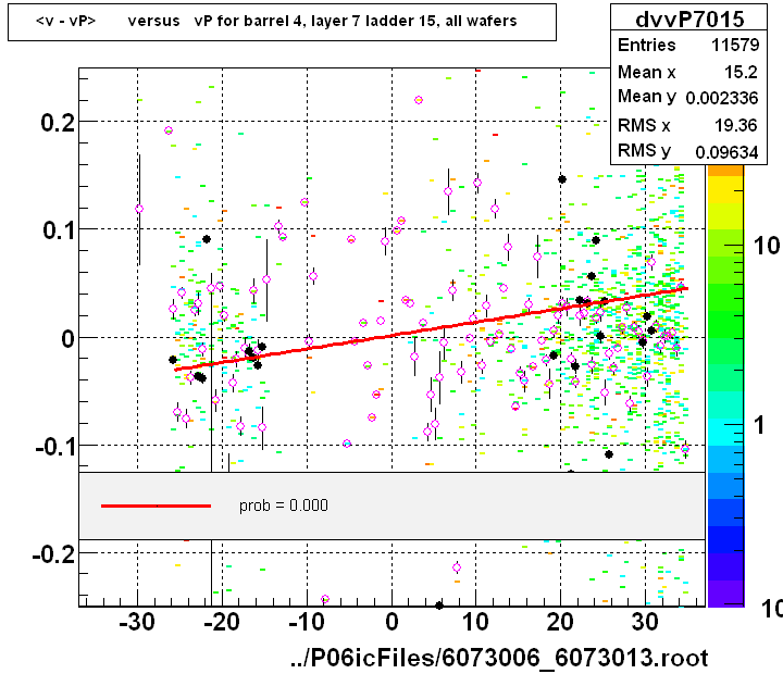 <v - vP>       versus   vP for barrel 4, layer 7 ladder 15, all wafers