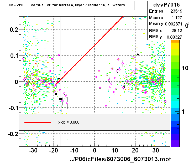 <v - vP>       versus   vP for barrel 4, layer 7 ladder 16, all wafers