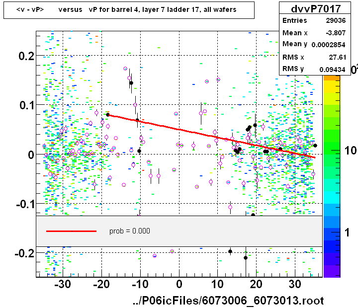 <v - vP>       versus   vP for barrel 4, layer 7 ladder 17, all wafers