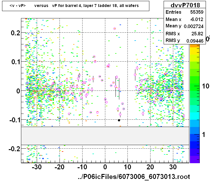 <v - vP>       versus   vP for barrel 4, layer 7 ladder 18, all wafers