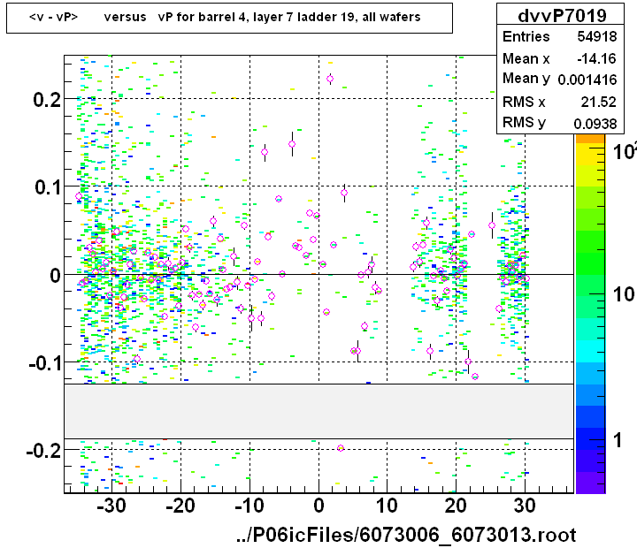 <v - vP>       versus   vP for barrel 4, layer 7 ladder 19, all wafers