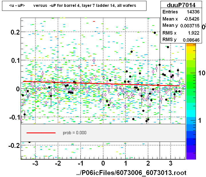 <u - uP>       versus  -uP for barrel 4, layer 7 ladder 14, all wafers