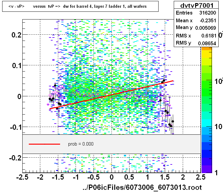 <v - vP>       versus  tvP =>  dw for barrel 4, layer 7 ladder 1, all wafers