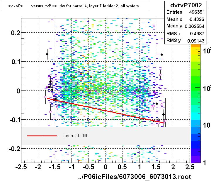 <v - vP>       versus  tvP =>  dw for barrel 4, layer 7 ladder 2, all wafers