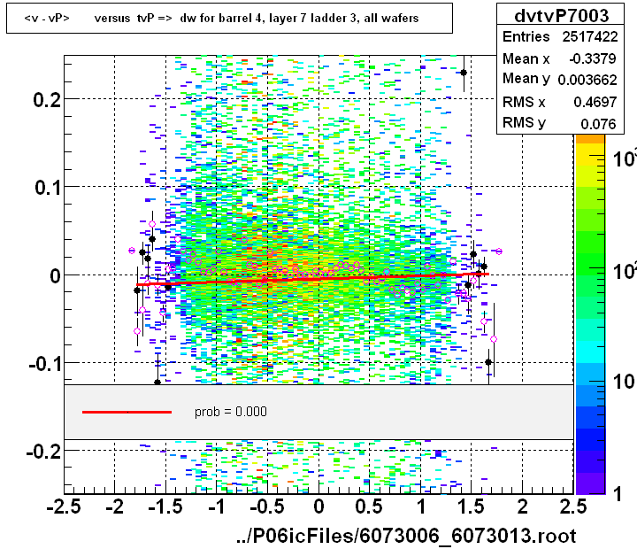 <v - vP>       versus  tvP =>  dw for barrel 4, layer 7 ladder 3, all wafers