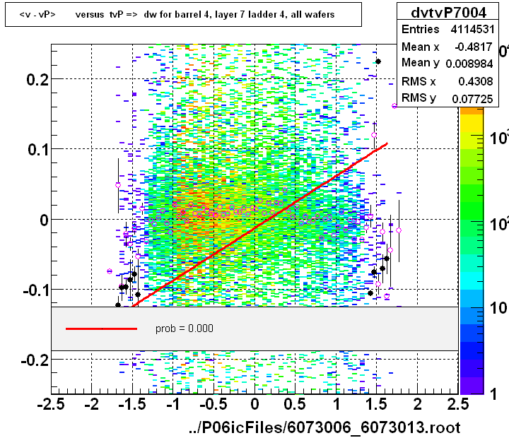 <v - vP>       versus  tvP =>  dw for barrel 4, layer 7 ladder 4, all wafers