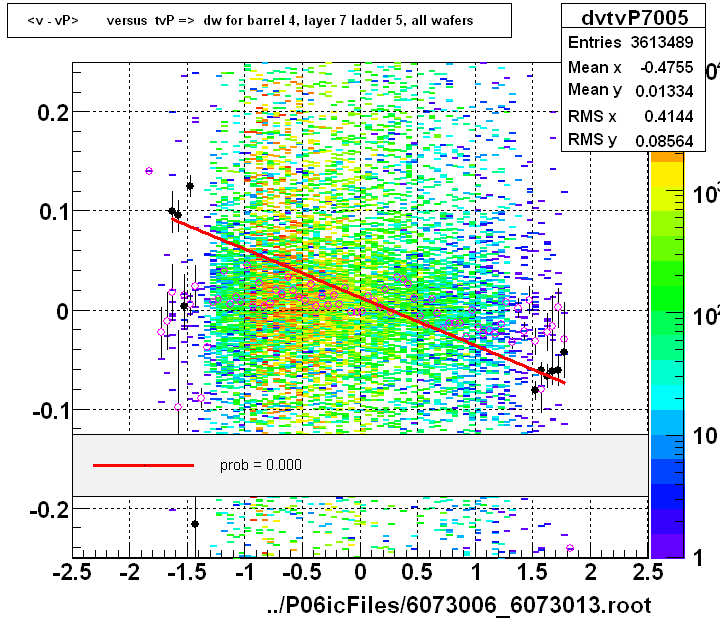 <v - vP>       versus  tvP =>  dw for barrel 4, layer 7 ladder 5, all wafers