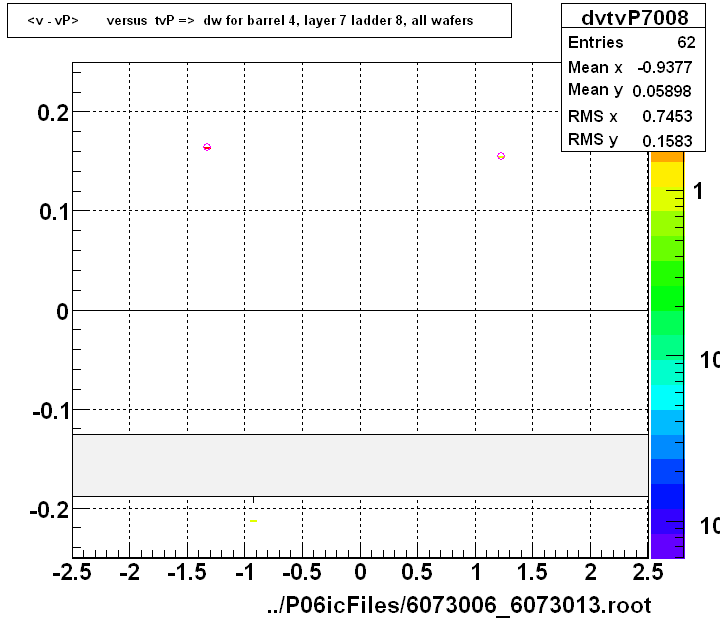 <v - vP>       versus  tvP =>  dw for barrel 4, layer 7 ladder 8, all wafers