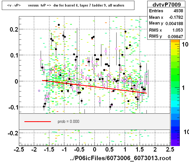 <v - vP>       versus  tvP =>  dw for barrel 4, layer 7 ladder 9, all wafers