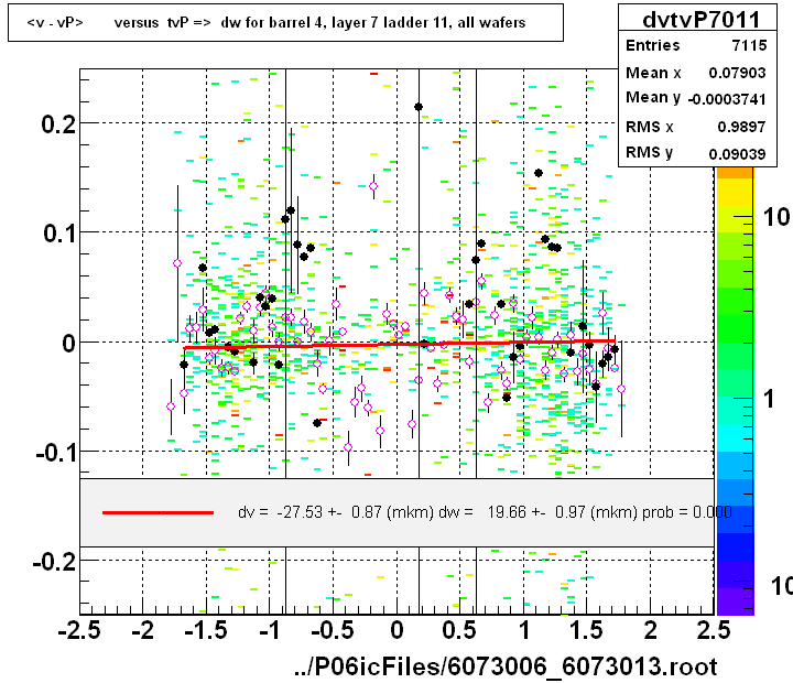 <v - vP>       versus  tvP =>  dw for barrel 4, layer 7 ladder 11, all wafers