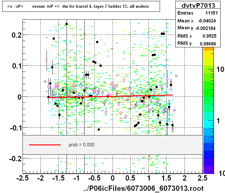 <v - vP>       versus  tvP =>  dw for barrel 4, layer 7 ladder 13, all wafers