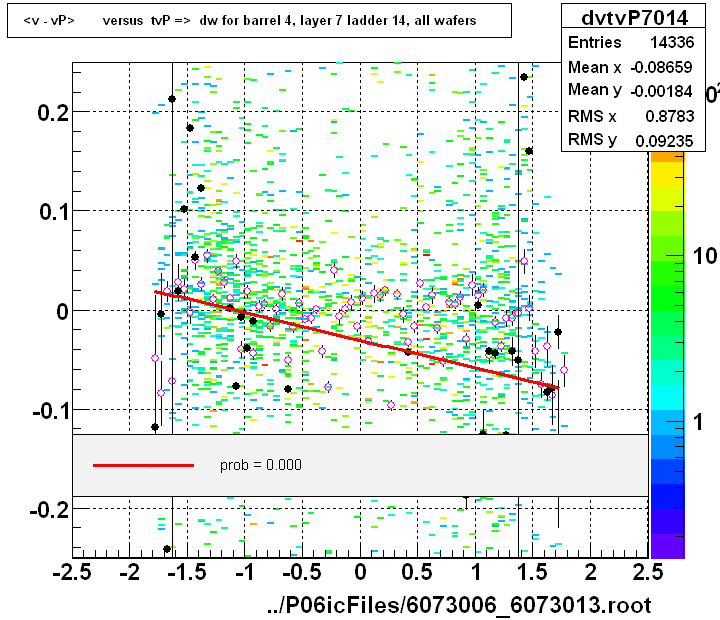 <v - vP>       versus  tvP =>  dw for barrel 4, layer 7 ladder 14, all wafers