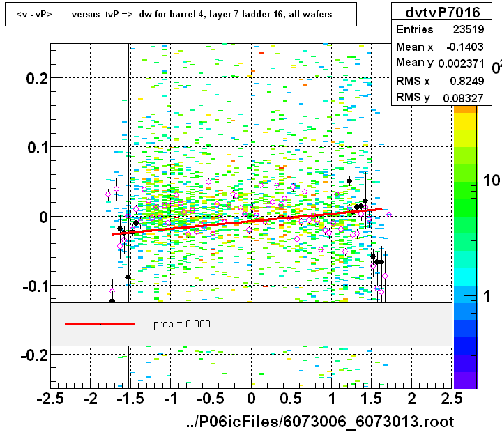 <v - vP>       versus  tvP =>  dw for barrel 4, layer 7 ladder 16, all wafers