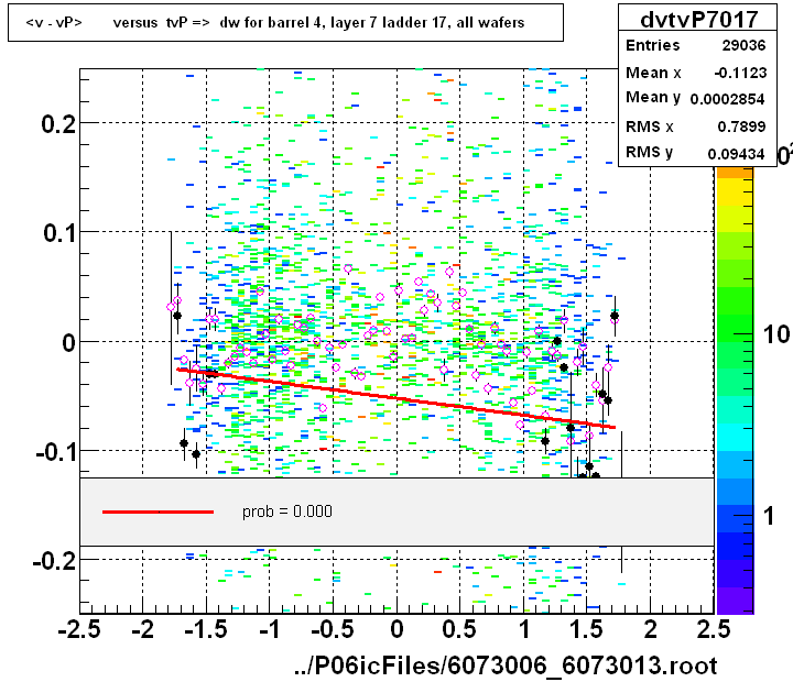 <v - vP>       versus  tvP =>  dw for barrel 4, layer 7 ladder 17, all wafers