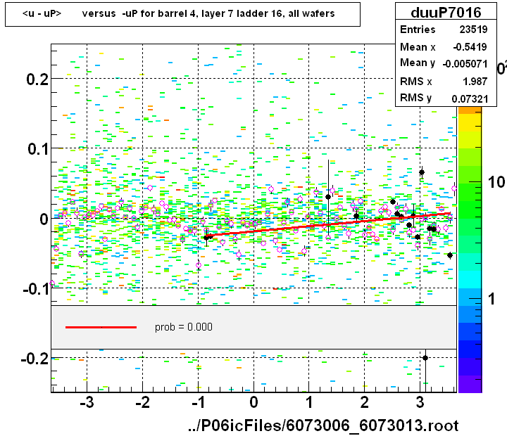 <u - uP>       versus  -uP for barrel 4, layer 7 ladder 16, all wafers