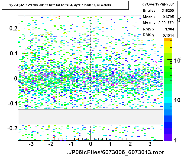 <(v - vP)/tvP> versus  -uP => beta for barrel 4, layer 7 ladder 1, all wafers