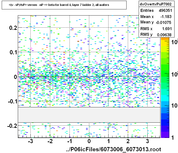 <(v - vP)/tvP> versus  -uP => beta for barrel 4, layer 7 ladder 2, all wafers