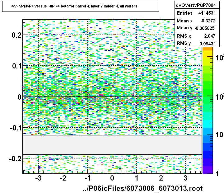 <(v - vP)/tvP> versus  -uP => beta for barrel 4, layer 7 ladder 4, all wafers