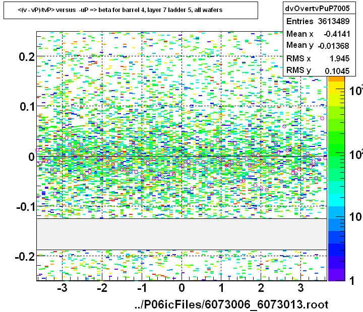 <(v - vP)/tvP> versus  -uP => beta for barrel 4, layer 7 ladder 5, all wafers