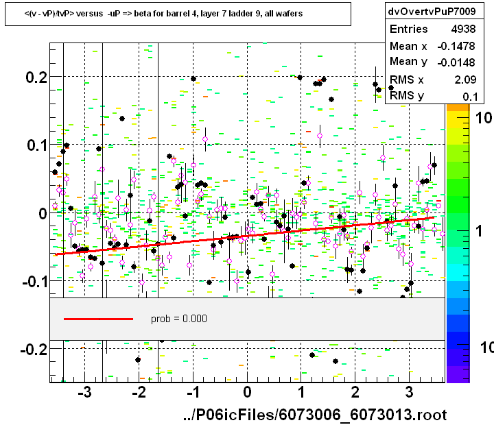 <(v - vP)/tvP> versus  -uP => beta for barrel 4, layer 7 ladder 9, all wafers