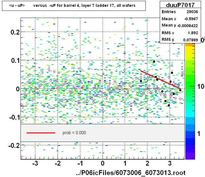 <u - uP>       versus  -uP for barrel 4, layer 7 ladder 17, all wafers