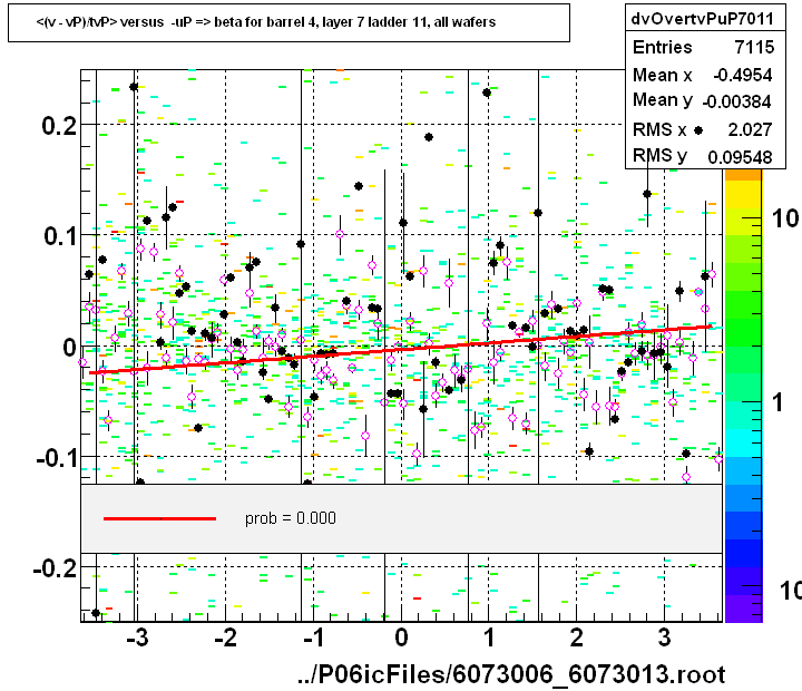 <(v - vP)/tvP> versus  -uP => beta for barrel 4, layer 7 ladder 11, all wafers