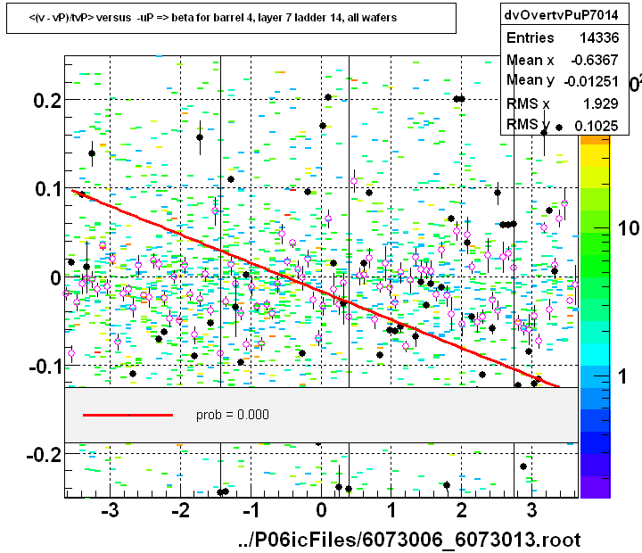 <(v - vP)/tvP> versus  -uP => beta for barrel 4, layer 7 ladder 14, all wafers