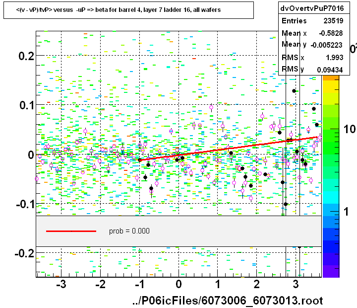 <(v - vP)/tvP> versus  -uP => beta for barrel 4, layer 7 ladder 16, all wafers