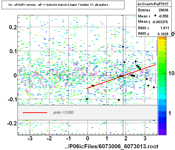 <(v - vP)/tvP> versus  -uP => beta for barrel 4, layer 7 ladder 17, all wafers